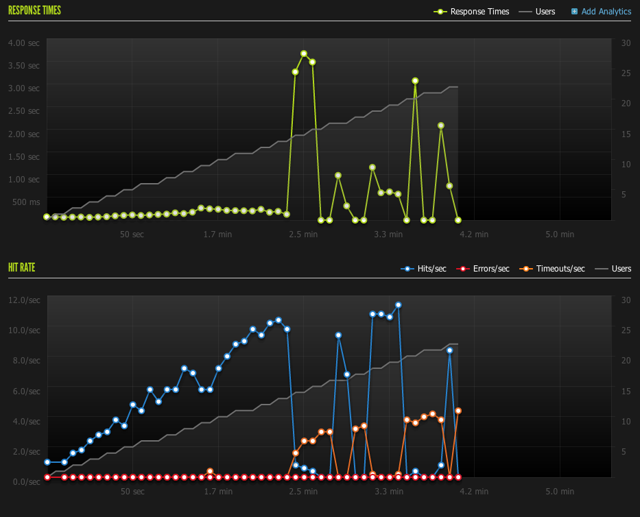 Desempeño con Memcached