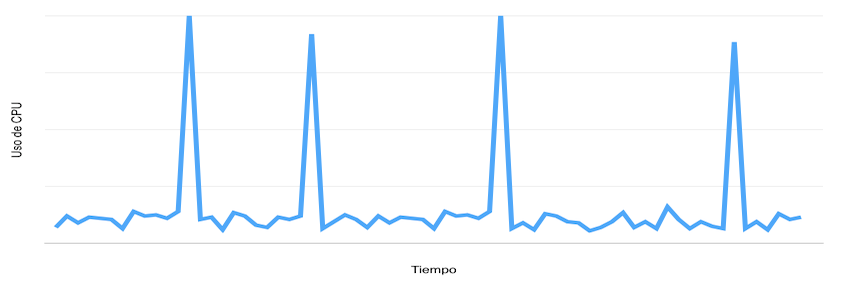 Perfil de CPU óptimo de uso instancias T1 Micro